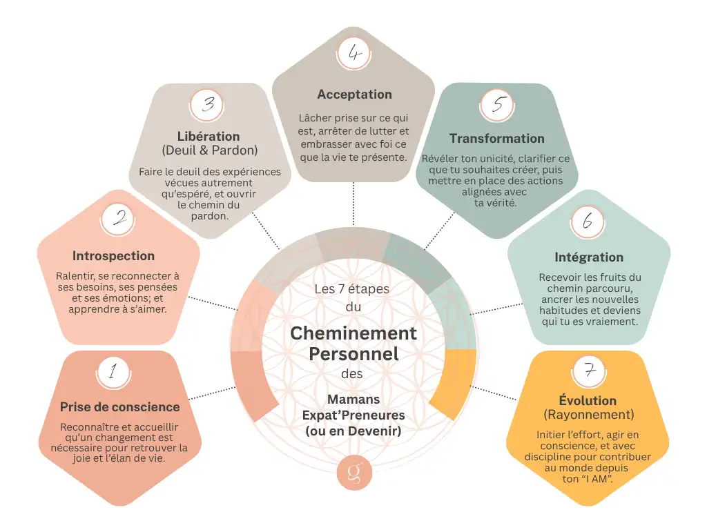 sept étapes du cheminement